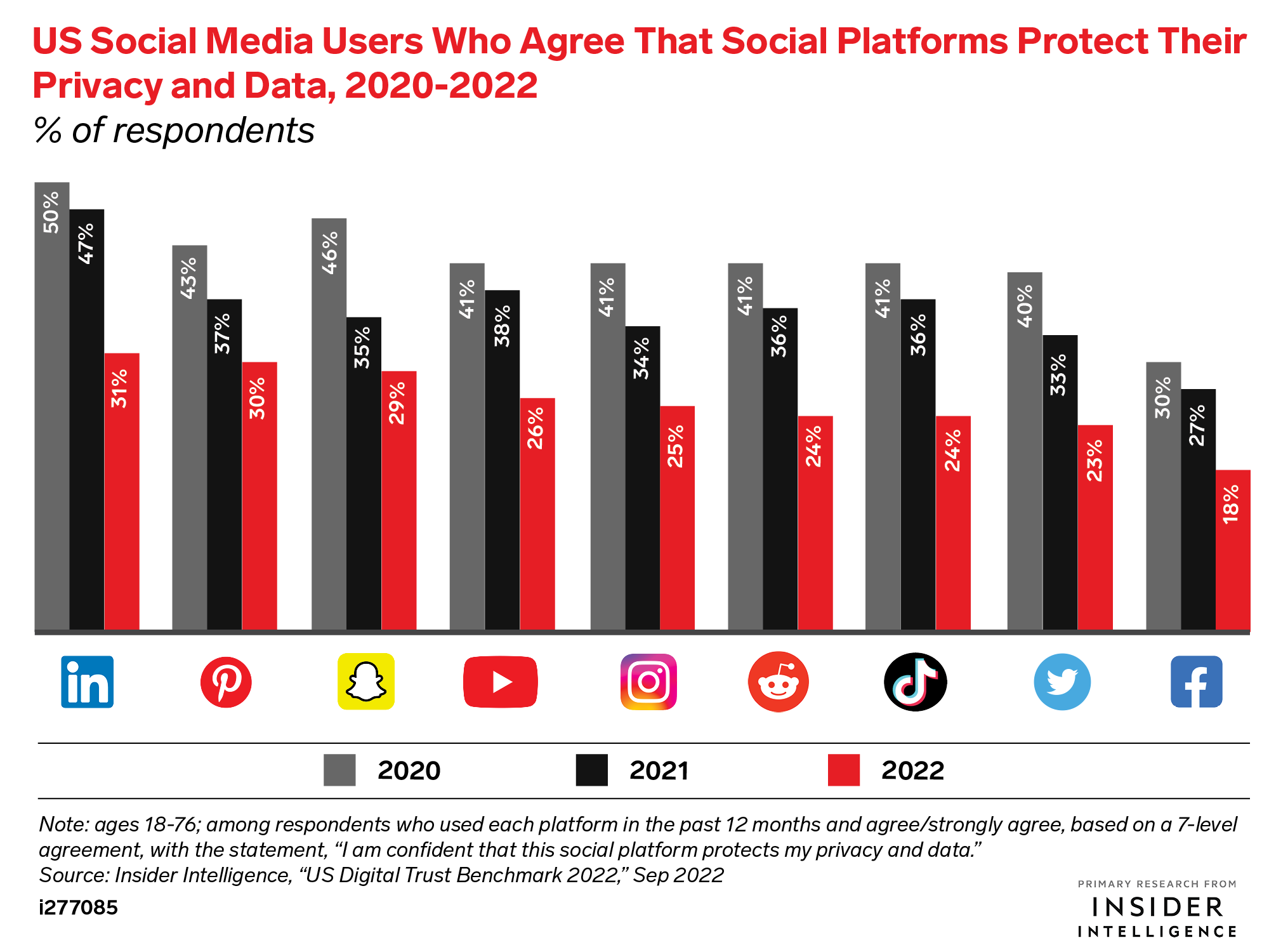 chart showing a 3-year comparison of the number of social media users who agree that different social networks protect their privacy and data