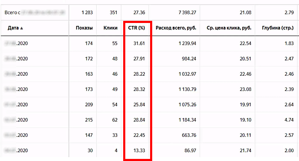 Количество кликов. Низкий CTR. Формула CTR рекламной кампании. Что такое CTR В Яндекс директ. Как рассчитать конверсию рекламной кампании.
