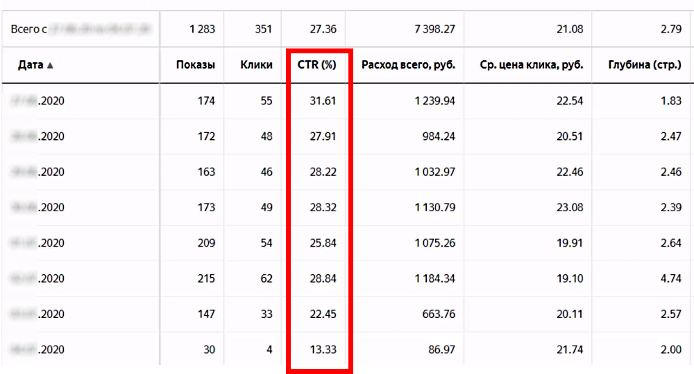 Масштабируем рекламную кампанию после успешного теста