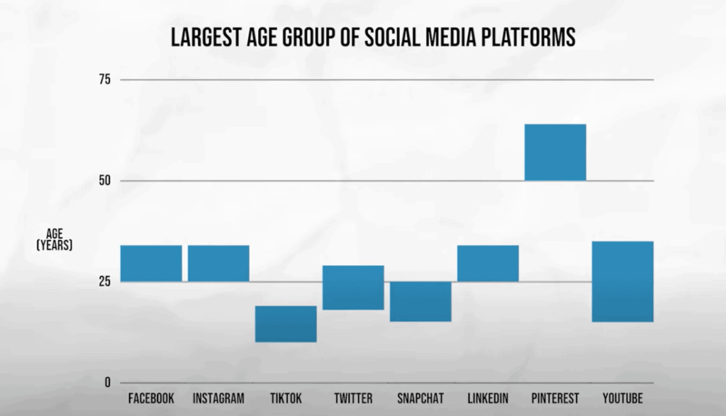 Facebook had plenty of young people.