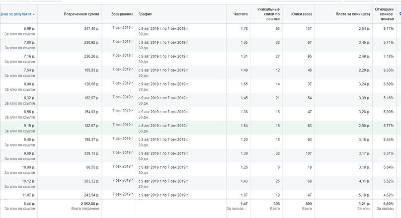 Усиление интернета в Мособласти. Цифры в рекламе отличные (3,7% CTR общий, 6,6% CTR во второй месяц), а о результатах — ниже, изображение №8