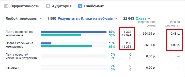 Нашлось 3 тыс результатов. Анализ рекламы на Фейсбук. Реклама в Фейсбуке 1000 показов. 1 Переход по рекламе из 1000 показов.