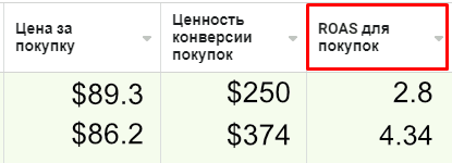 Показатели эффективности рекламы. ROAS