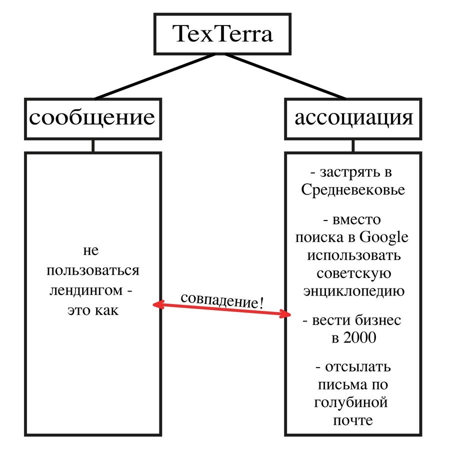 Простая и понятная ассоциация