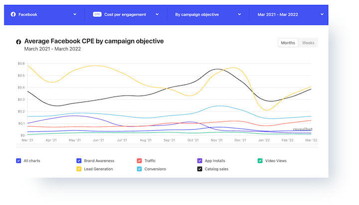 facebook ads cost per engagement in 2022 by campaign objective