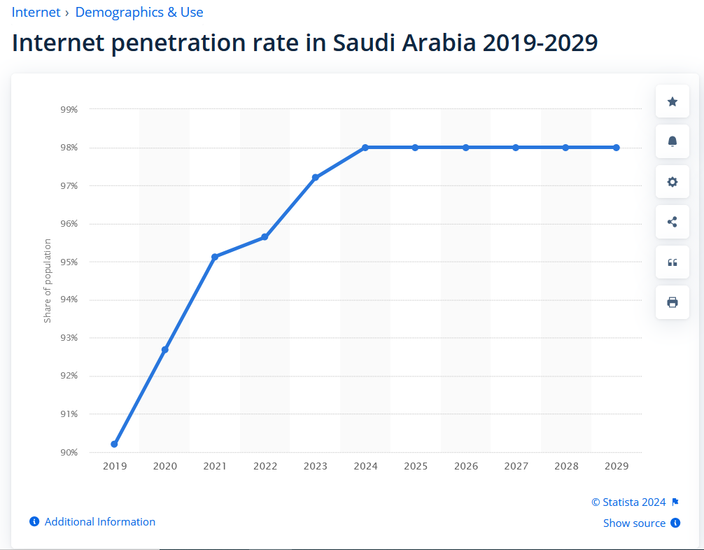 В качестве примера график проникновения интернета в Саудовской Аравии