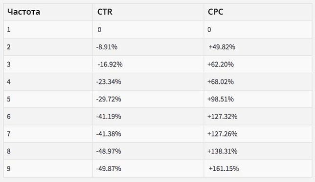 ot-reklamy--pokazateli-ctr-v-zavisimosti-ot-chastoty-pokazov.jpg