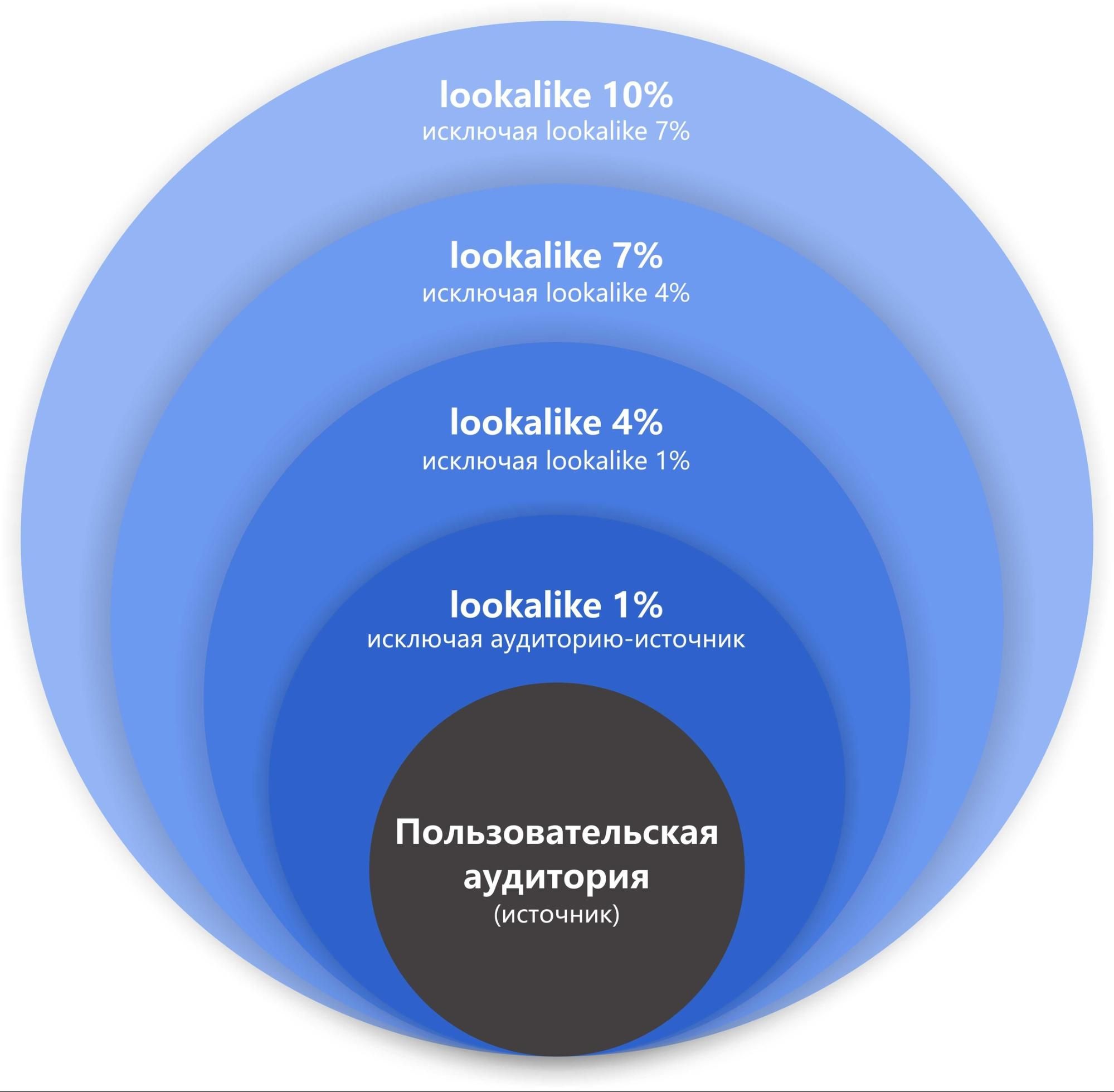 Исключение пересечения пользовательской и похожей аудитории