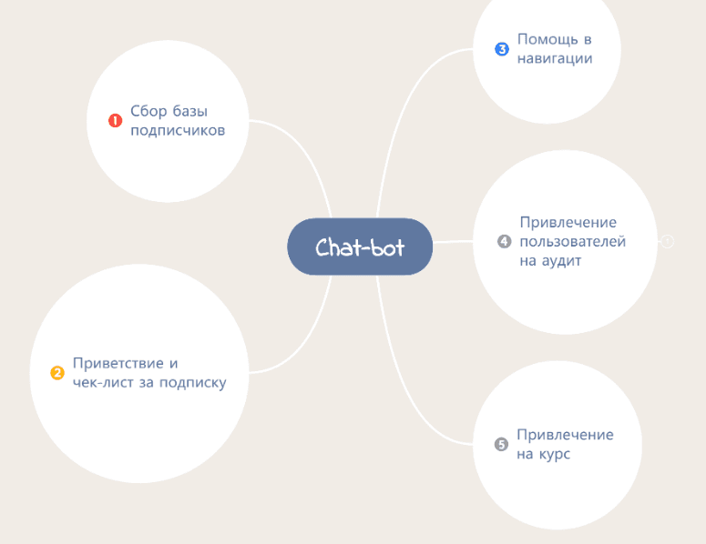 Обозначьте задачи, которые будет выполнять чат-бот