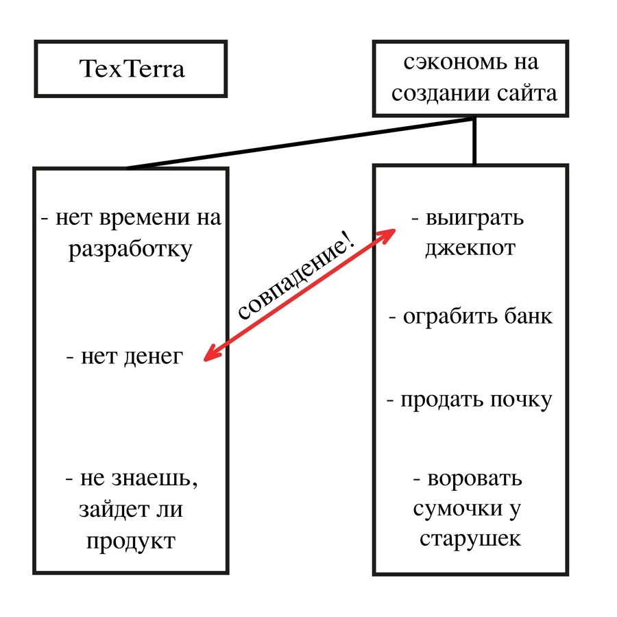 Конечно, можно положиться на удачу, а можно просто создать одностраничник