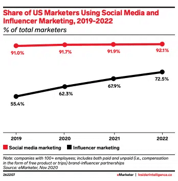 share of US marketers using social media and influencer marketing 2019-2022