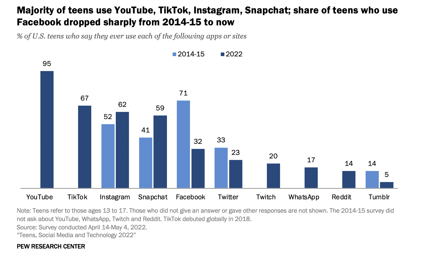 chart comparing how usage among teens has changed for different social media platforms between 2014-2015 and 2022