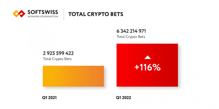 Рост криптовалютных ставок, исследование Softswiss