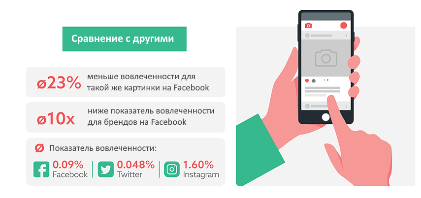 Сравнение с другими соцсетями