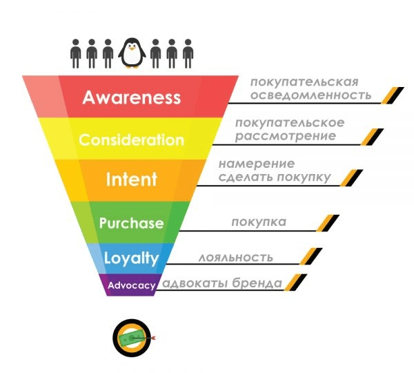 Покупательская воронка. Воронка бренда. Воронка продаж для бренда. Воронка продаж в маркетинге.