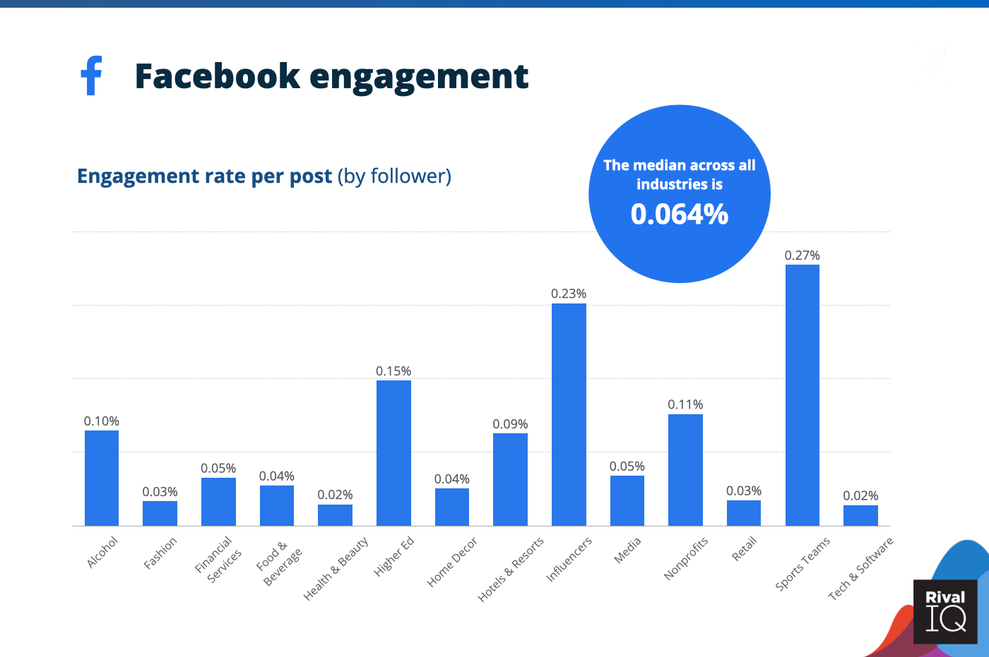 chart showing average engagement rates on Facebook for different industries