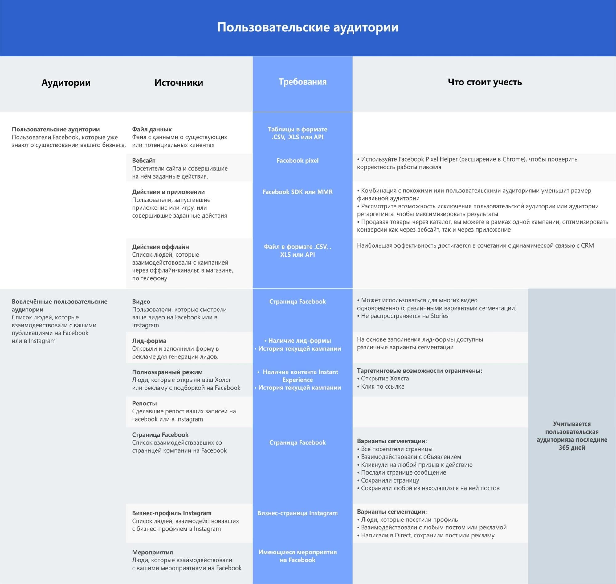 Доступный список. Пользовательские аудитории Facebook. Оптимизировать кампании для Facebook. Пользовательская аудитория список клиентов. Пользовательская аудитория поступление данных.