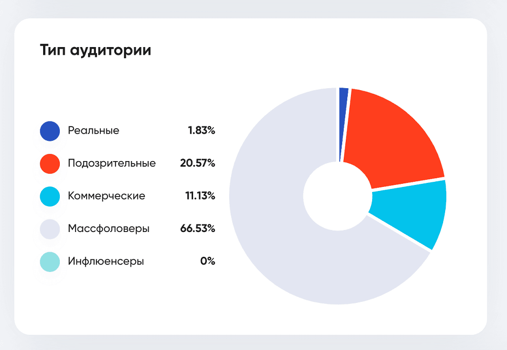 Тип аудитории