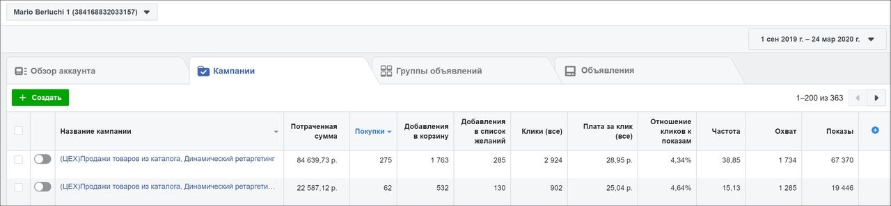 Всего на динамический ретаргетинг потратили 107 226 ₽