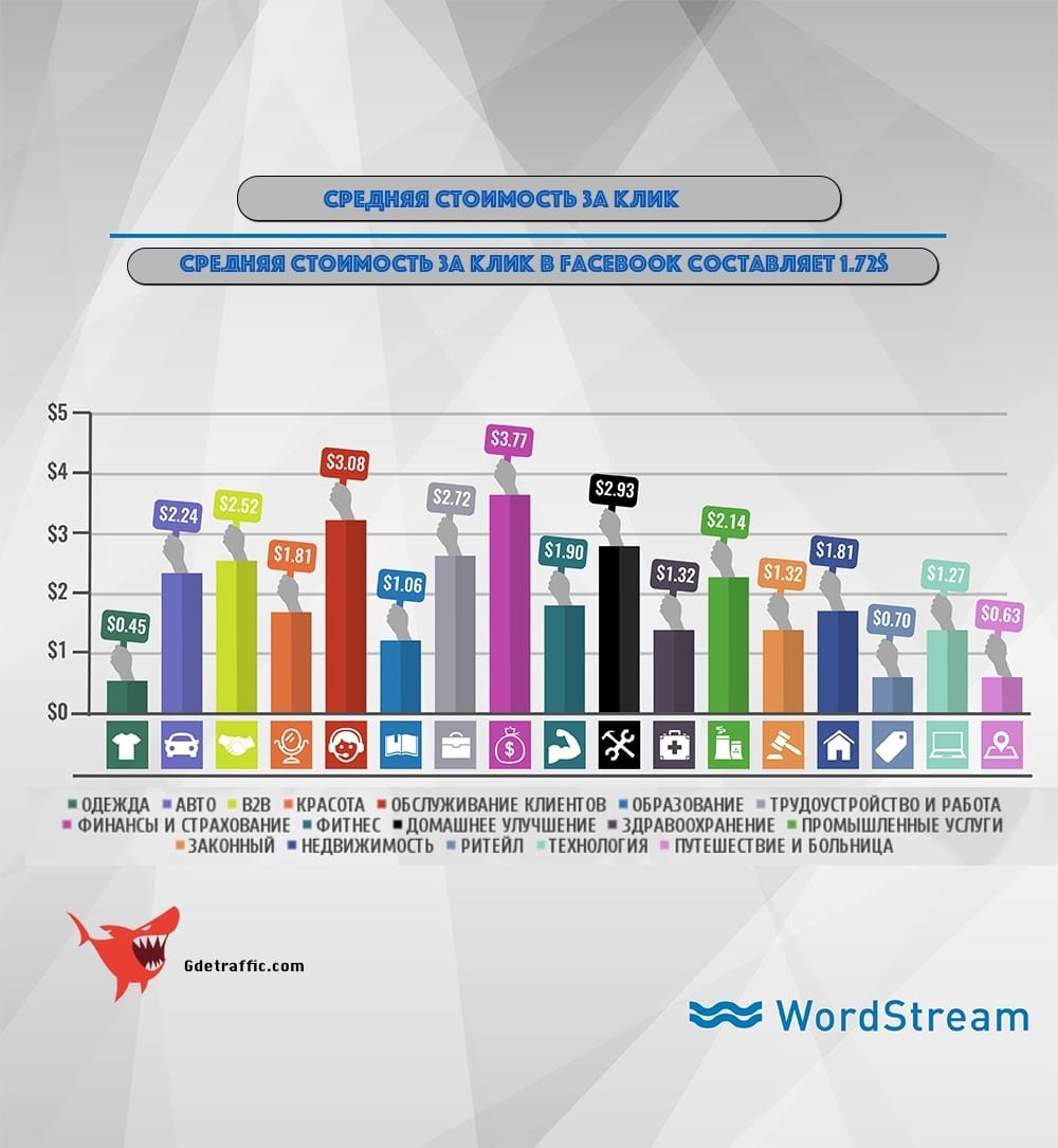 Стоимость рекламного клика. Средняя цена за клик. Средняя стоимость клика в рекламе. Стоимость клика в различных социальных сетях. Стоимость клика в ВК.