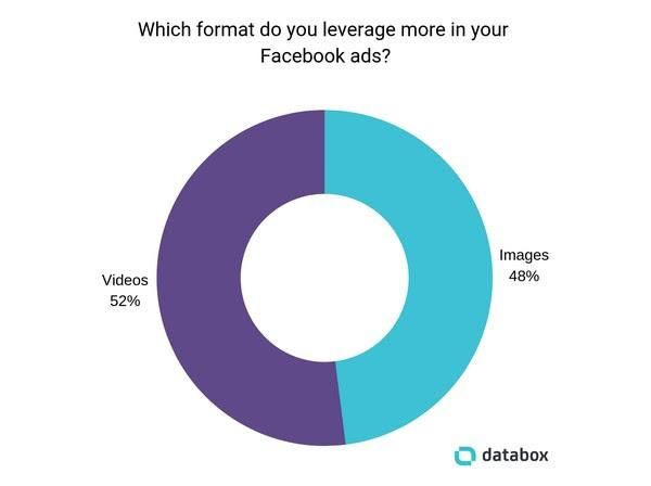 К каком формату вы обращаетесь чаще всего при запуске рекламных кампаний в Facebook?