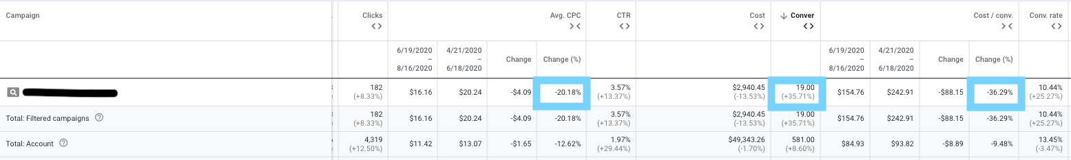 Google Ads bidding strategies