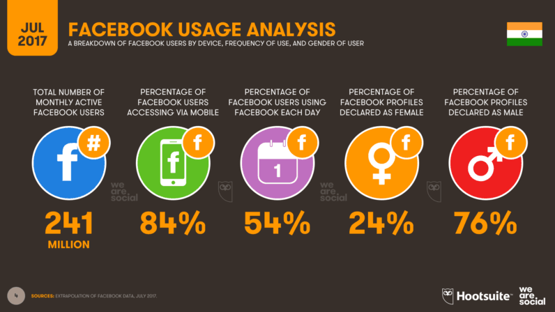 04-Facebook-in-India-in-July-2017-796x448.png