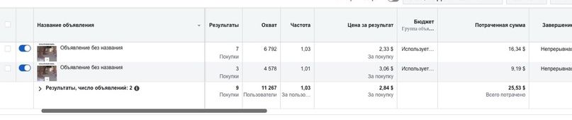 Кейс: ROI 114% или $14000+ чистыми на препарате для потенции за 3 недели, изображение №12