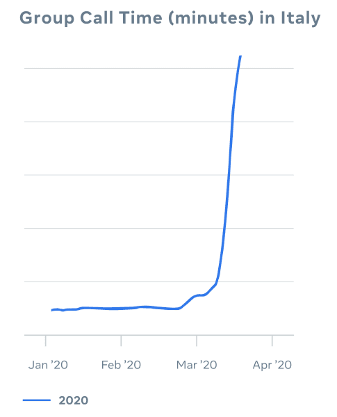 Facebook рассказал о резком росте активности пользователей в своих сервисах на фоне коронавируса
