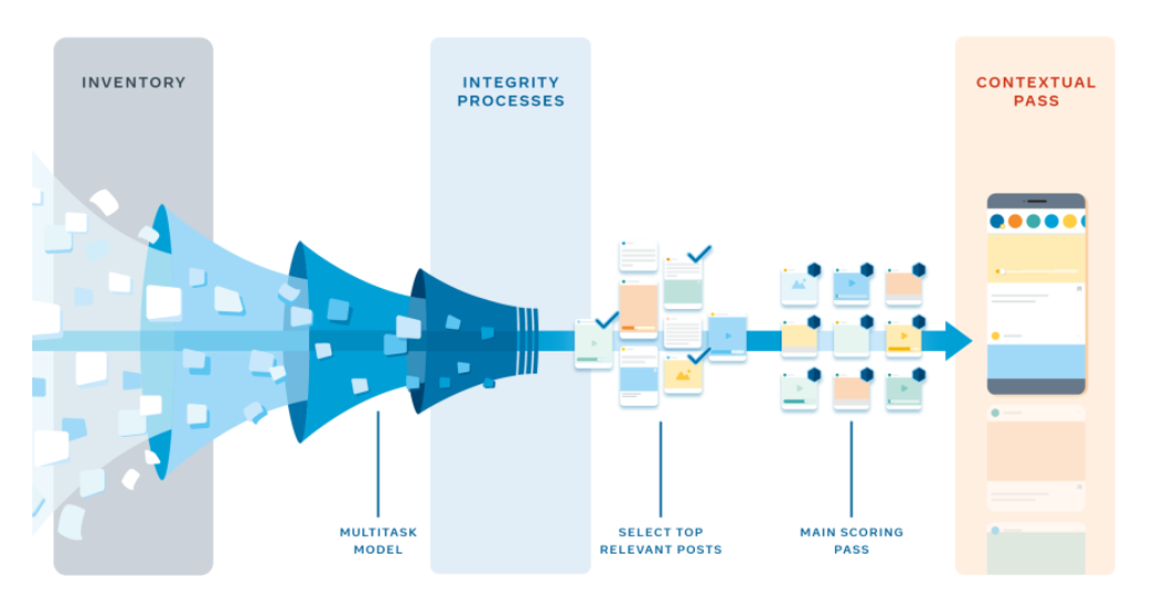 Graphic representation of the Facebook machine learning algorithm. Graphic representation of the Facebook machine learning algorithm.