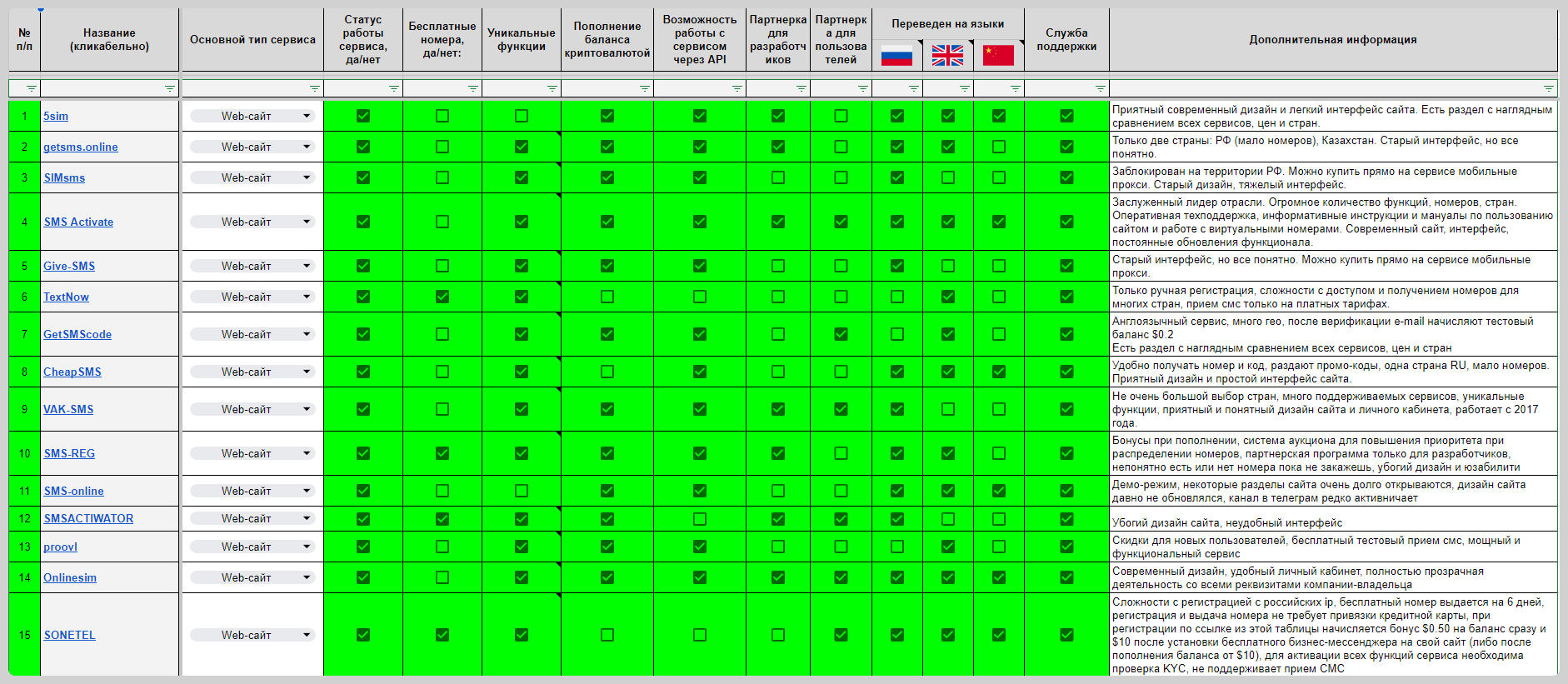 sravnenie-45-servisov-sms-aktivaciy-i-arendy-virtualnyh-nomerov-1.png