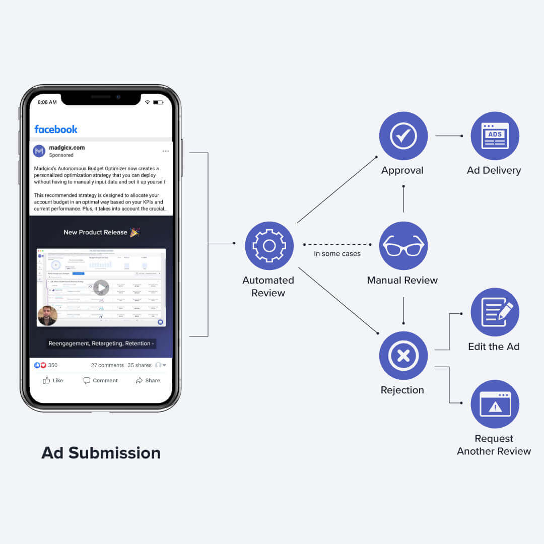 Facebook ad review process Facebook ad review process