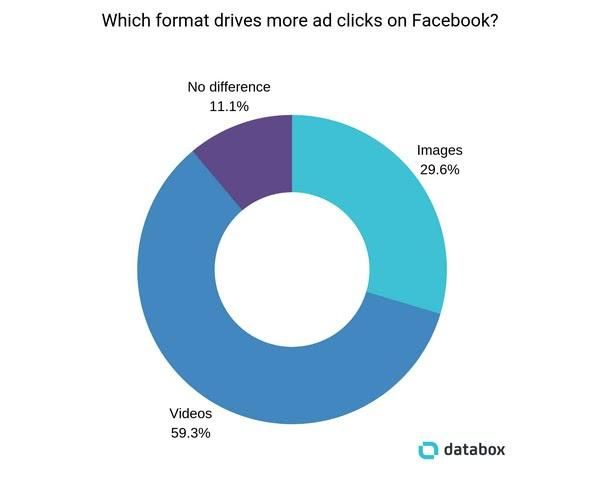 Какой формат рекламы на Facebook зарабатывает больше кликов? Видео — 59,3%, изображения — 29,6%, формат ни на что не влияет — 11,1%