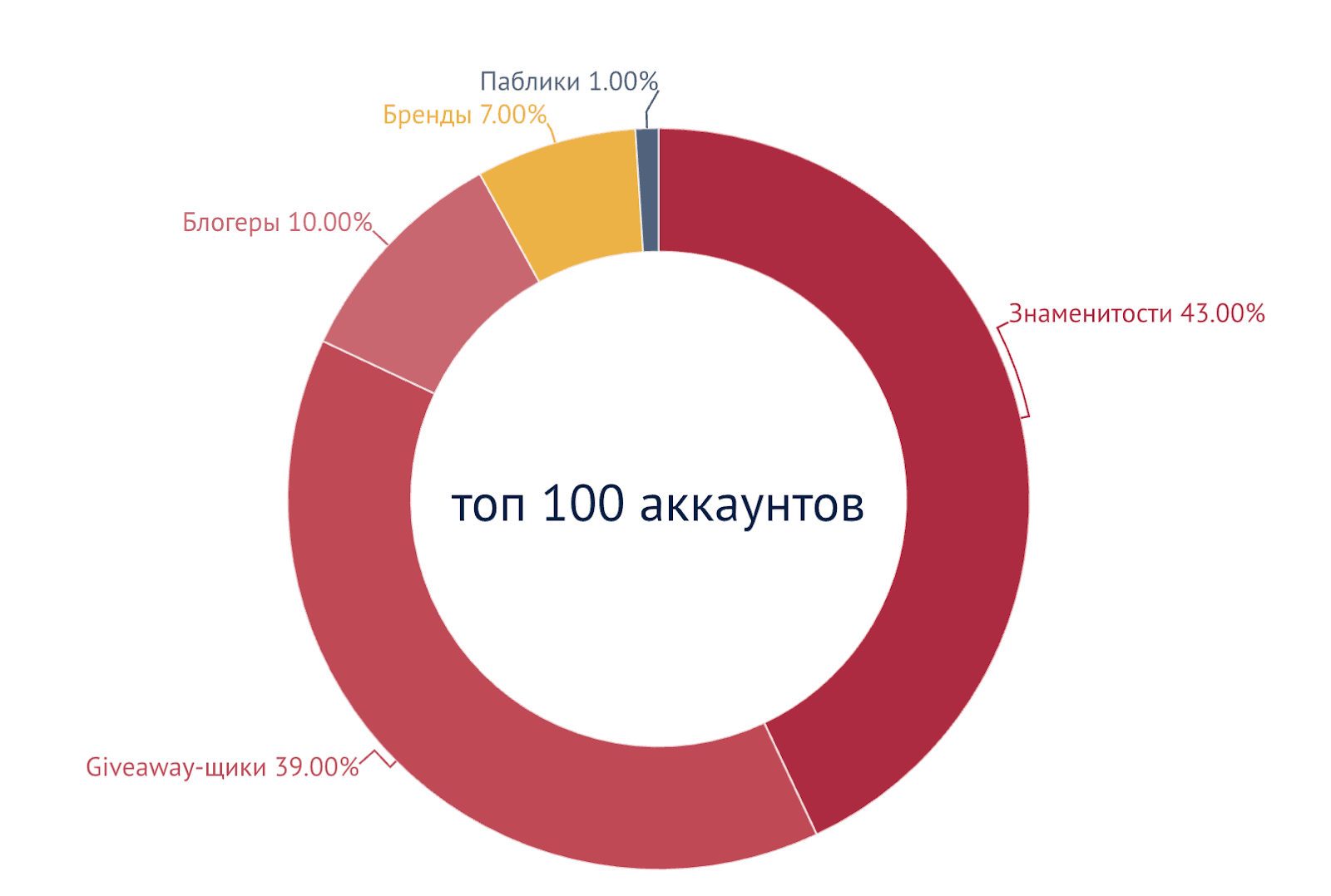 Как проверить блогера на накрутку подписчиков и просмотров в Instagram