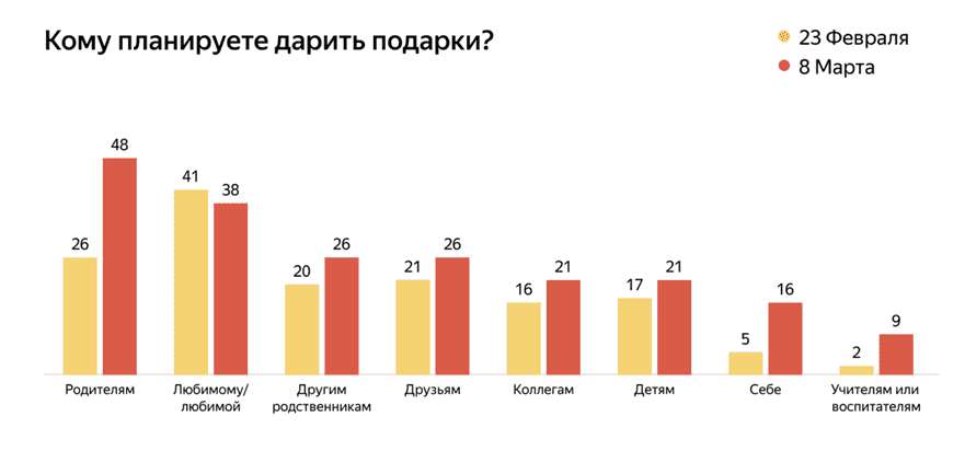 Как видите, женщины тратятся на 8 марта даже больше, чем мужчины. И хотя данные опроса актуальны лишь для России, в других странах мира «порадовать саму себя» — тоже актуально Как видите, женщины тратятся на 8 марта даже больше, чем мужчины. И хотя данные опроса актуальны лишь для России, в других странах мира «порадовать саму себя» — тоже актуально