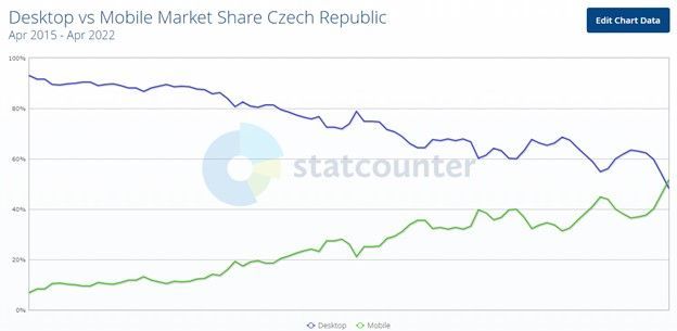 Динамика увеличения мобильного трафика в Чехии с 2015 по 2022 гг. Динамика увеличения мобильного трафика в Чехии с 2015 по 2022 гг.
