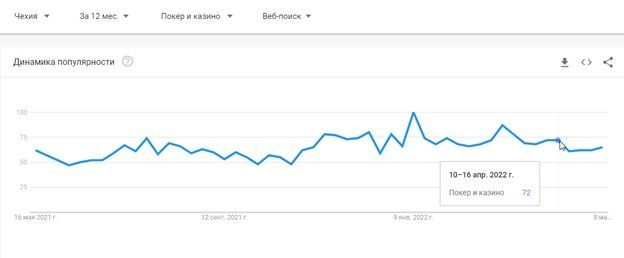Статистика Google Trends по запросу “Покер и казино” в Чехии Статистика Google Trends по запросу “Покер и казино” в Чехии