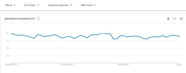 Статистика Google Trends по запросу “Красота и фитнес” в Чехии Статистика Google Trends по запросу “Красота и фитнес” в Чехии