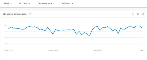 Статистика Google Trends по запросу “Снижение веса” в Чехии Статистика Google Trends по запросу “Снижение веса” в Чехии