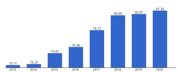 Растущая динамика числа интернет-пользователей в Чешской Республике Растущая динамика числа интернет-пользователей в Чешской Республике