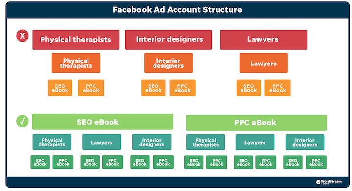 how to optimize facebook ads - account structure setup how to optimize facebook ads - account structure setup