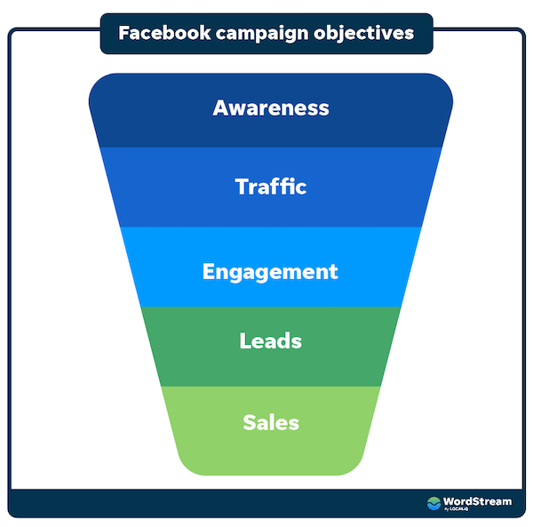 facebook ad optimizations - list of campaign objectives aligned with the funnel facebook ad optimizations - list of campaign objectives aligned with the funnel